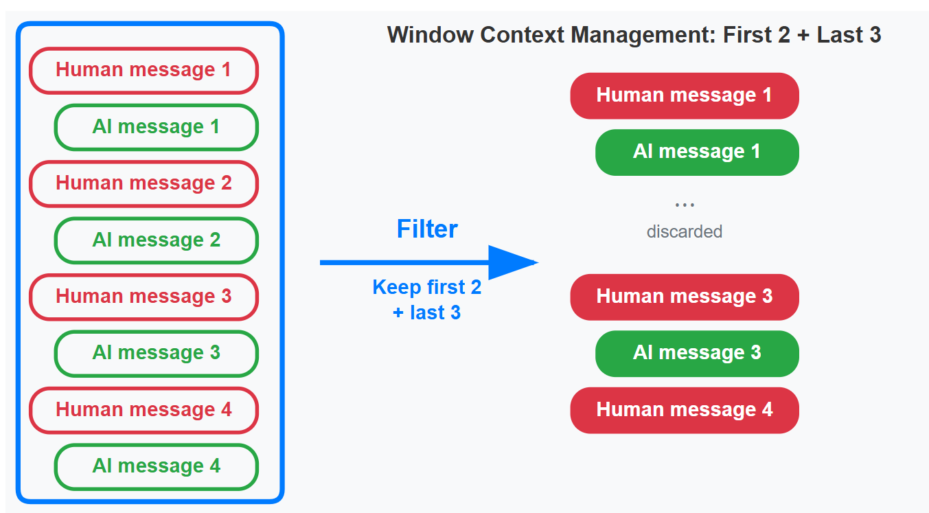 Smart Window with Initial Preservation