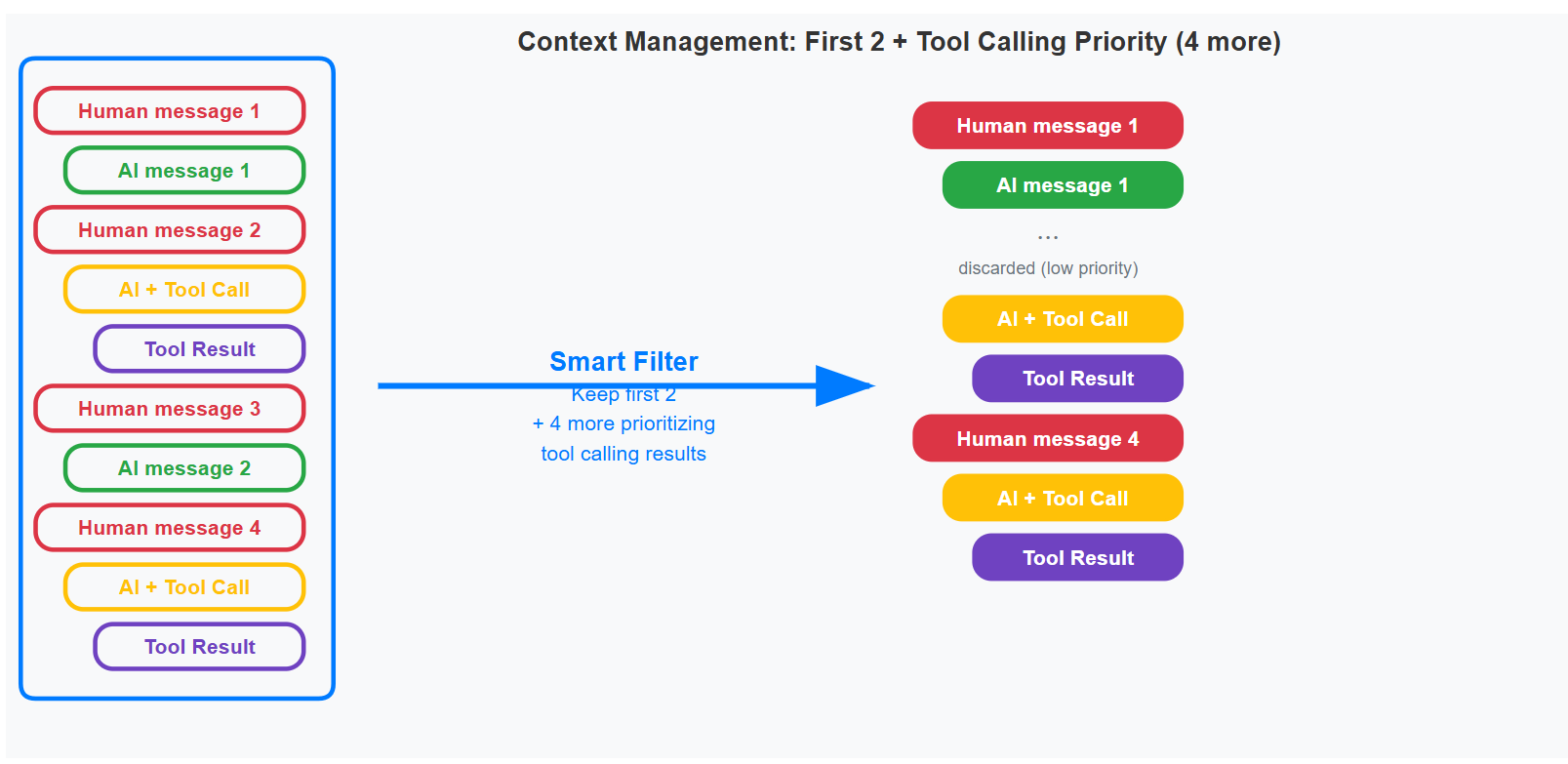 Smart Window with Tool Prioritization