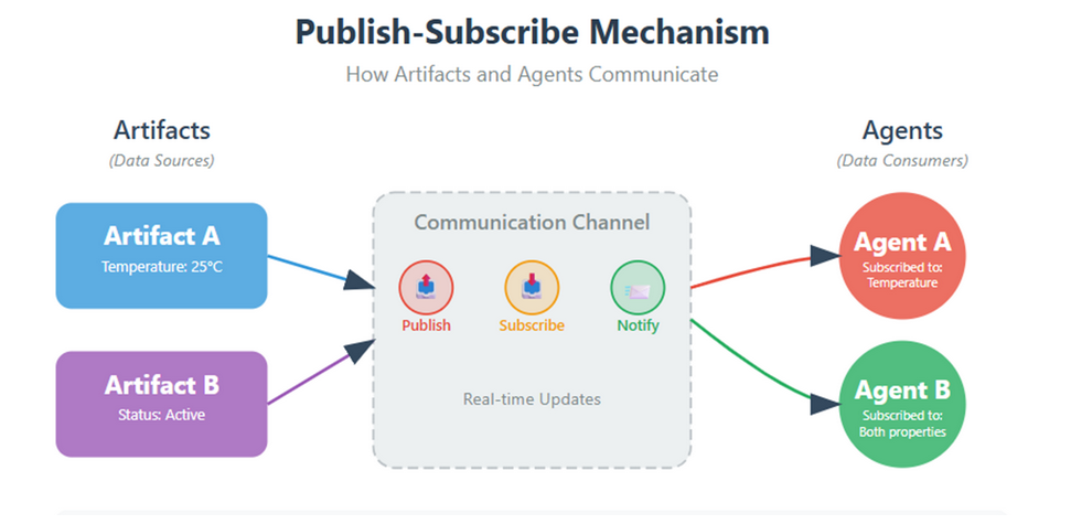 SPADE PubSub Communication Mechanism